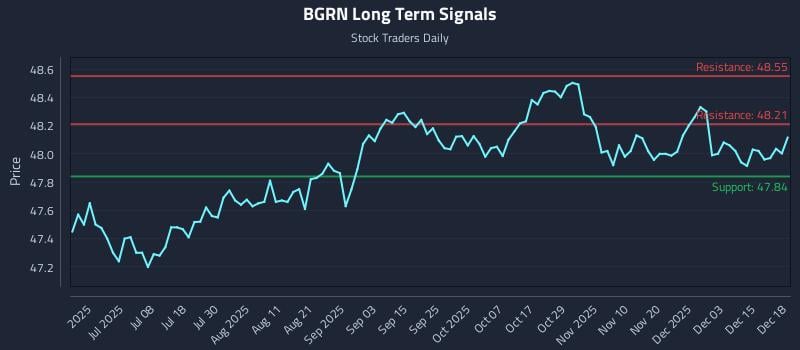 BGRN Long Term Analysis for December 19 2025