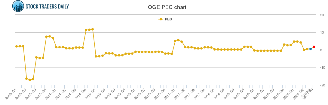 OGE PEG chart