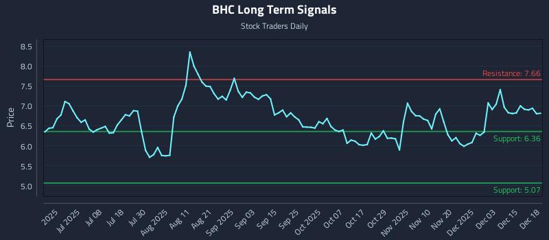 BHC Long Term Analysis for December 19 2025
