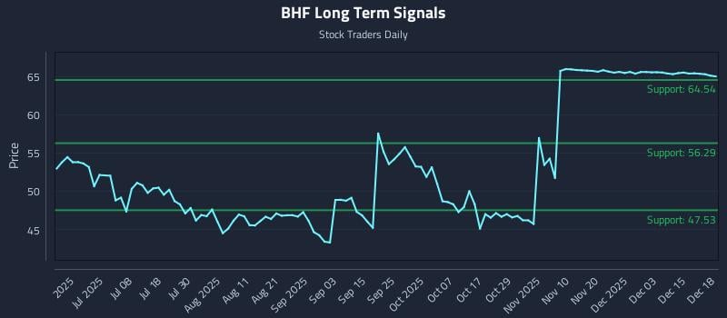 BHF Long Term Analysis for December 19 2025