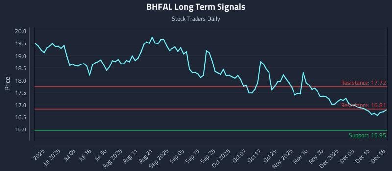 BHFAL Long Term Analysis for December 19 2025 BHFAL Long Term Analysis for December 19 2025