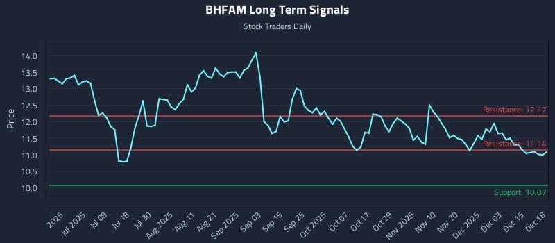 BHFAM Long Term Analysis for December 19 2025