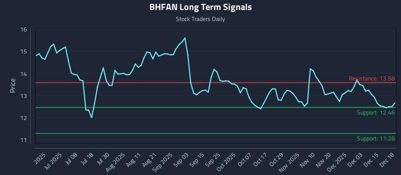 BHFAN Long Term Analysis for December 19 2025 BHFAN Long Term Analysis for December 19 2025