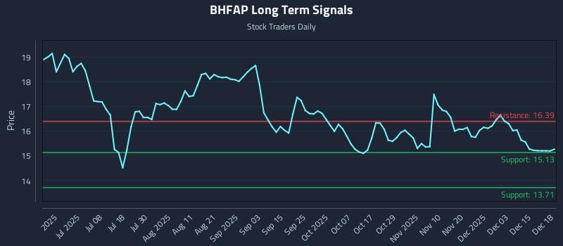 BHFAP Long Term Analysis for December 19 2025
