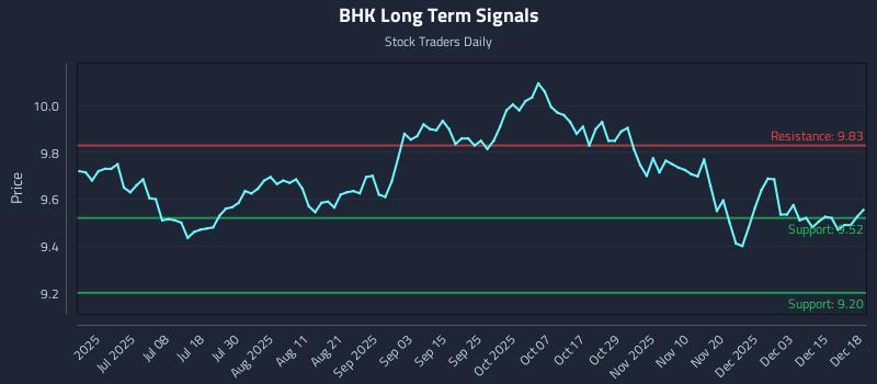BHK Long Term Analysis for December 19 2025