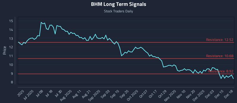 BHM Long Term Analysis for December 19 2025