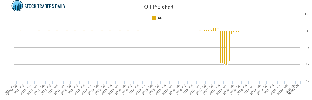 OII PE chart