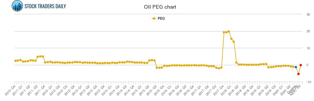 OII PEG chart