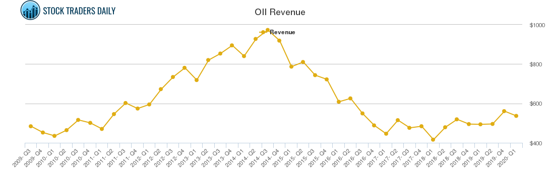 OII Revenue chart