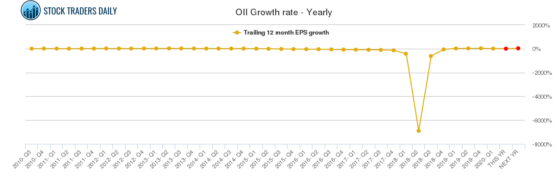 OII Growth rate - Yearly