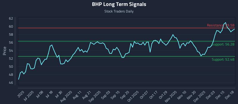 BHP Long Term Analysis for December 19 2025 BHP Long Term Analysis for December 19 2025