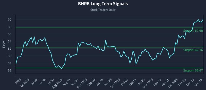 BHRB Long Term Analysis for December 19 2025 BHRB Long Term Analysis for December 19 2025