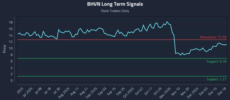 BHVN Long Term Analysis for December 19 2025 BHVN Long Term Analysis for December 19 2025