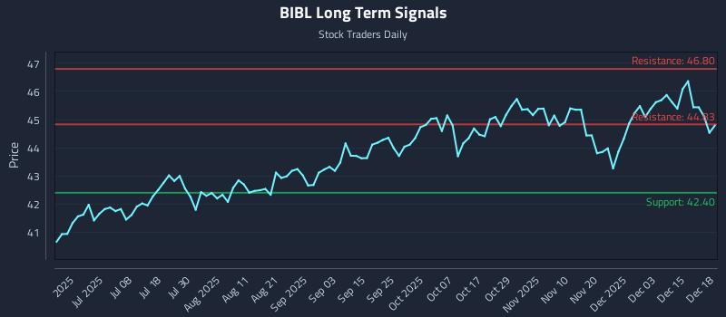 BIBL Long Term Analysis for December 19 2025