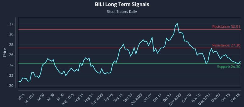 BILI Long Term Analysis for December 19 2025