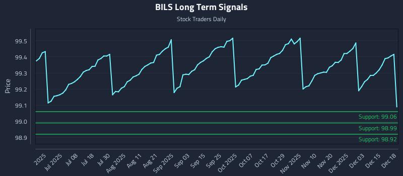 BILS Long Term Analysis for December 19 2025