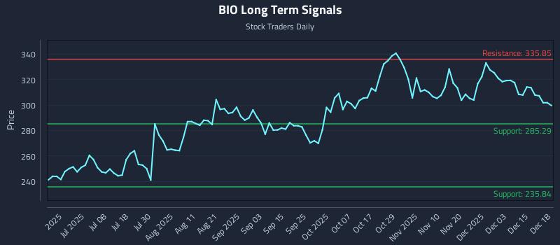 BIO Long Term Analysis for December 19 2025 BIO Long Term Analysis for December 19 2025