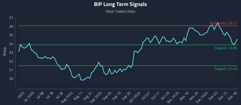 BIP Long Term Analysis for December 19 2025