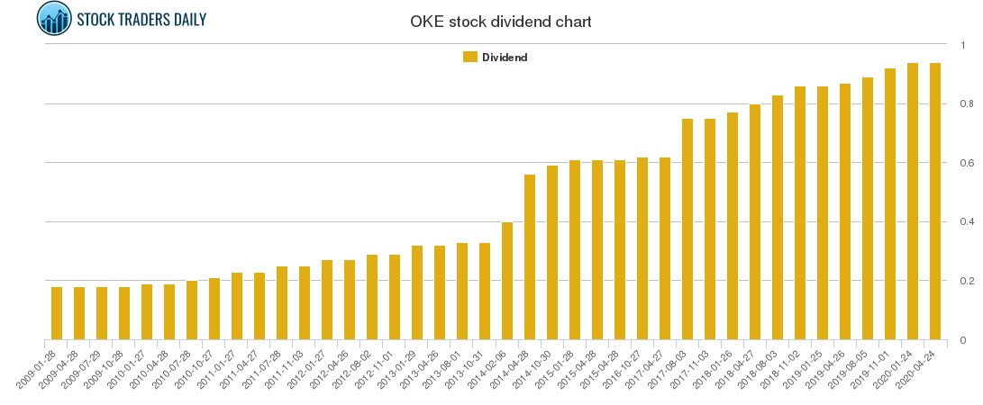 OKE Dividend Chart