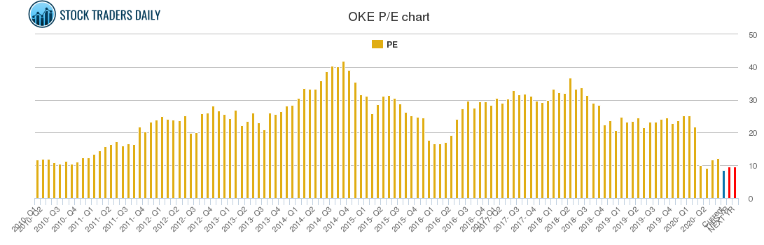 OKE PE chart