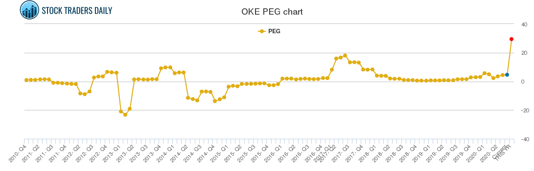 OKE PEG chart