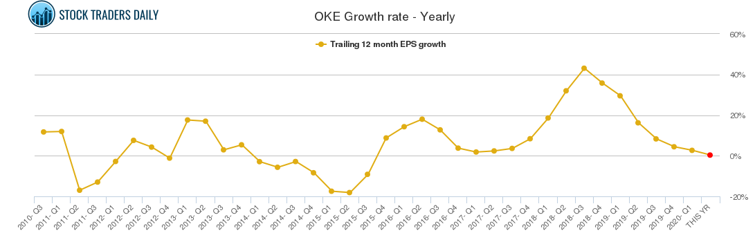 OKE Growth rate - Yearly