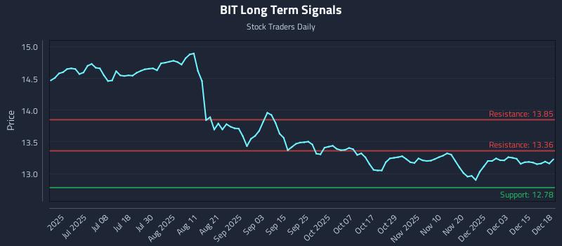 BIT Long Term Analysis for December 19 2025