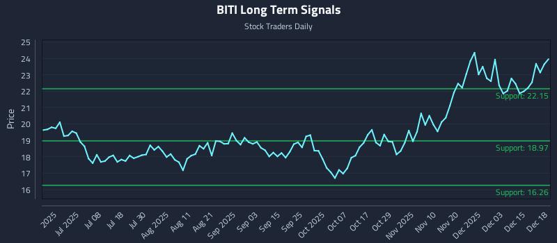 BITI Long Term Analysis for December 19 2025