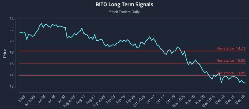 BITO Long Term Analysis for December 19 2025 BITO Long Term Analysis for December 19 2025