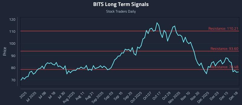 BITS Long Term Analysis for December 19 2025 BITS Long Term Analysis for December 19 2025