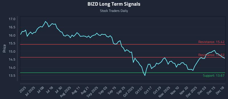 BIZD Long Term Analysis for December 19 2025