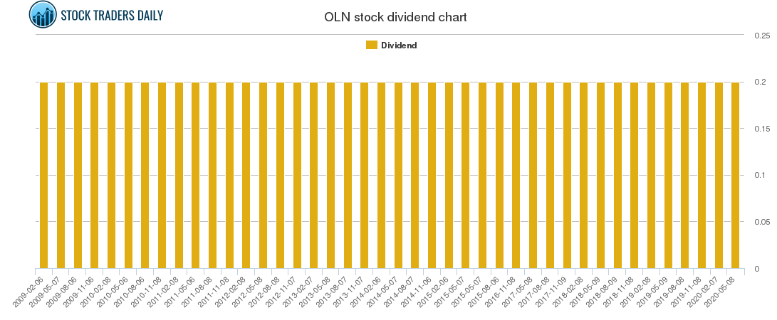 OLN Dividend Chart