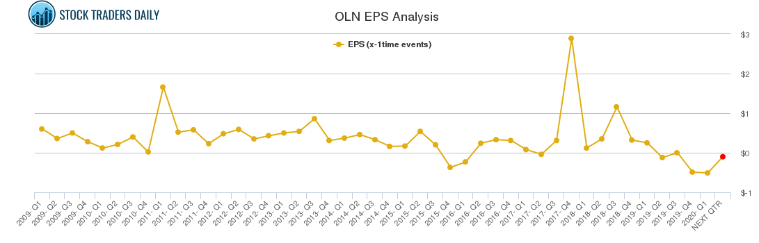 OLN EPS Analysis