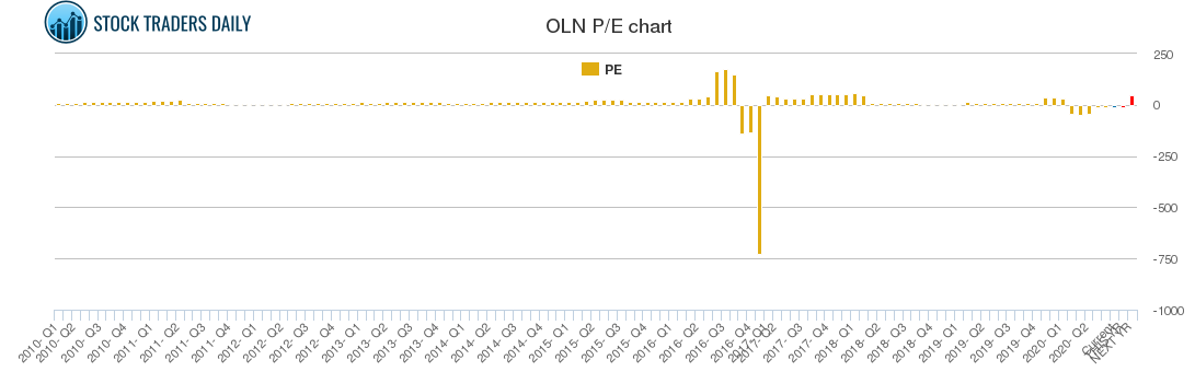 OLN PE chart