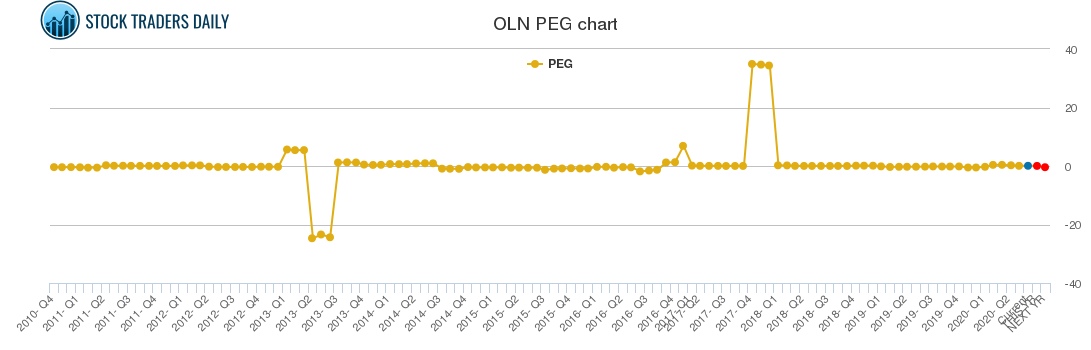 OLN PEG chart