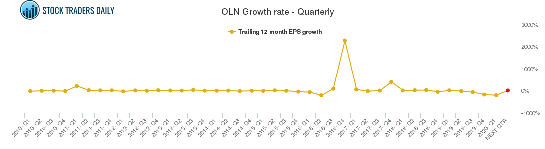 OLN Growth rate - Quarterly