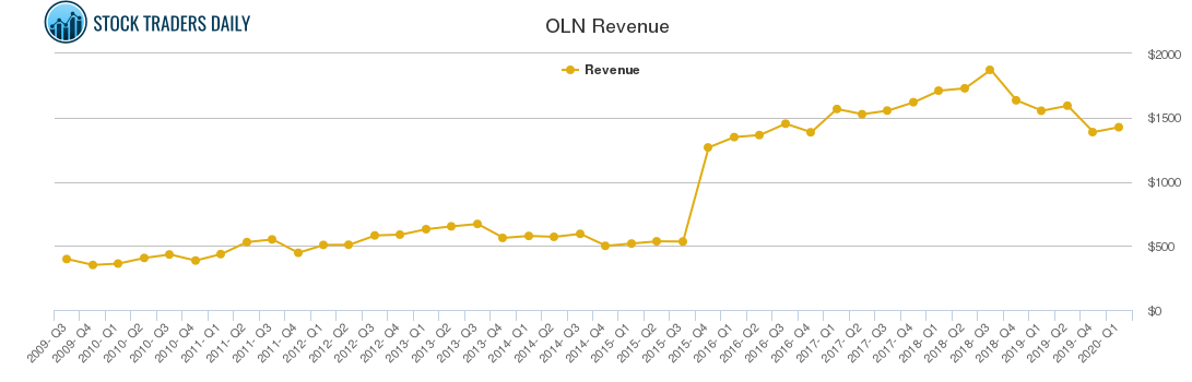 OLN Revenue chart