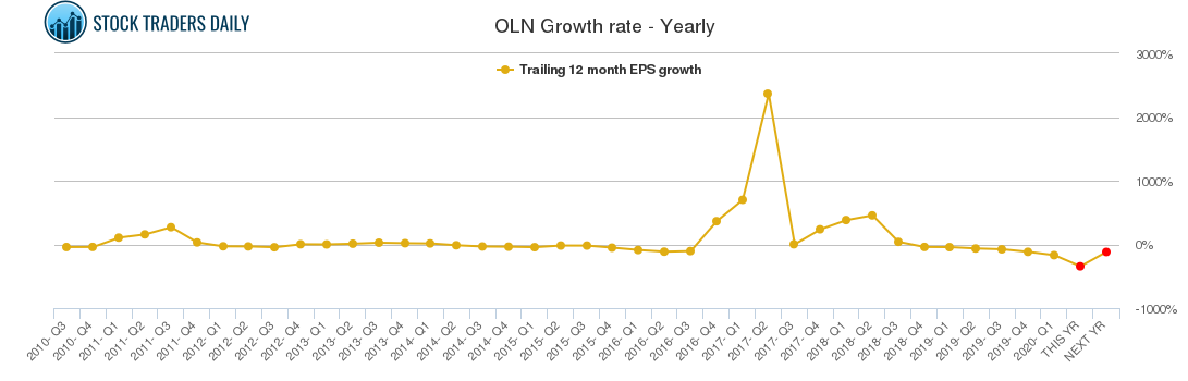 OLN Growth rate - Yearly