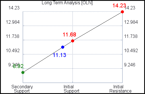 OLN Long Term Analysis