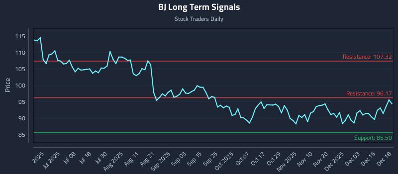 BJ Long Term Analysis for December 19 2025