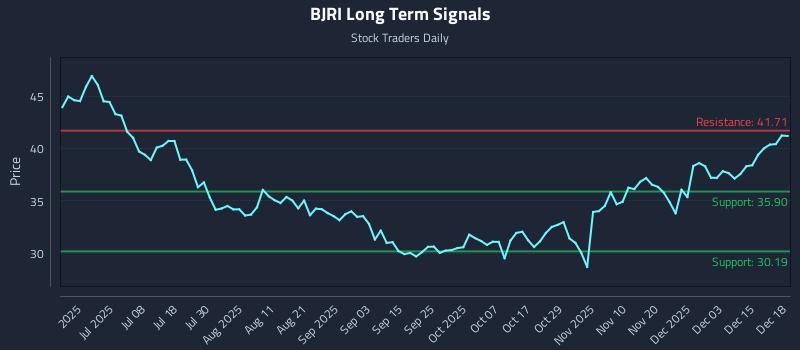 BJRI Long Term Analysis for December 19 2025