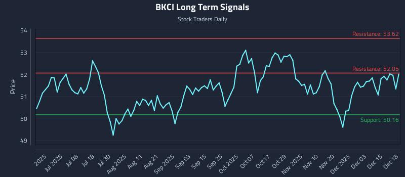 BKCI Long Term Analysis for December 19 2025