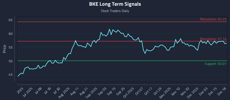 BKE Long Term Analysis for December 19 2025
