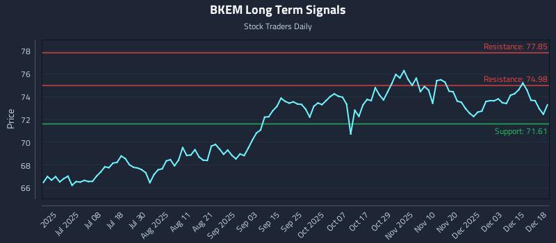 BKEM Long Term Analysis for December 19 2025
