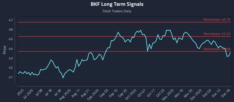 BKF Long Term Analysis for December 19 2025