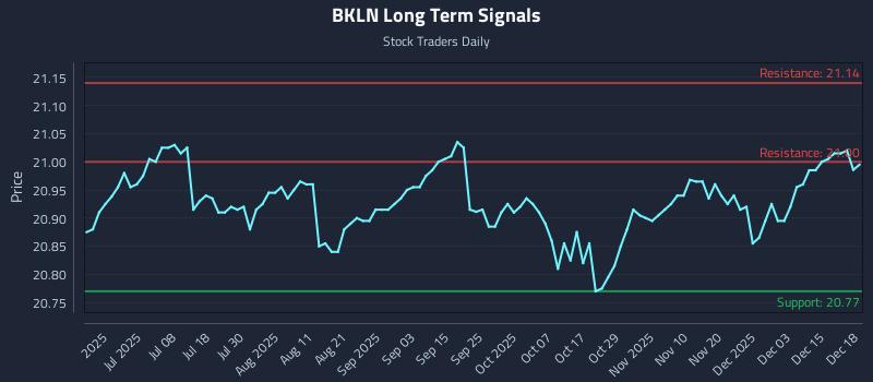 BKLN Long Term Analysis for December 19 2025