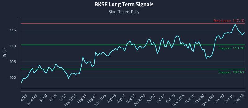 BKSE Long Term Analysis for December 19 2025