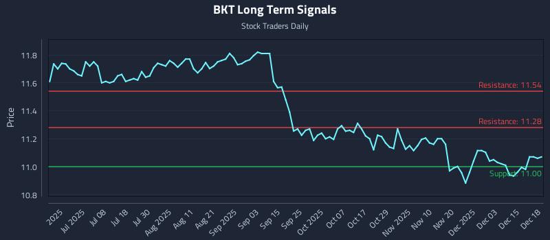 BKT Long Term Analysis for December 19 2025