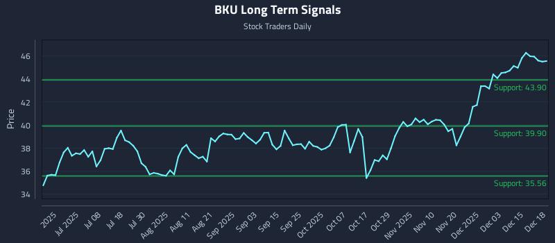 BKU Long Term Analysis for December 19 2025