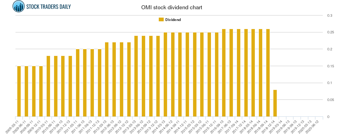 OMI Dividend Chart